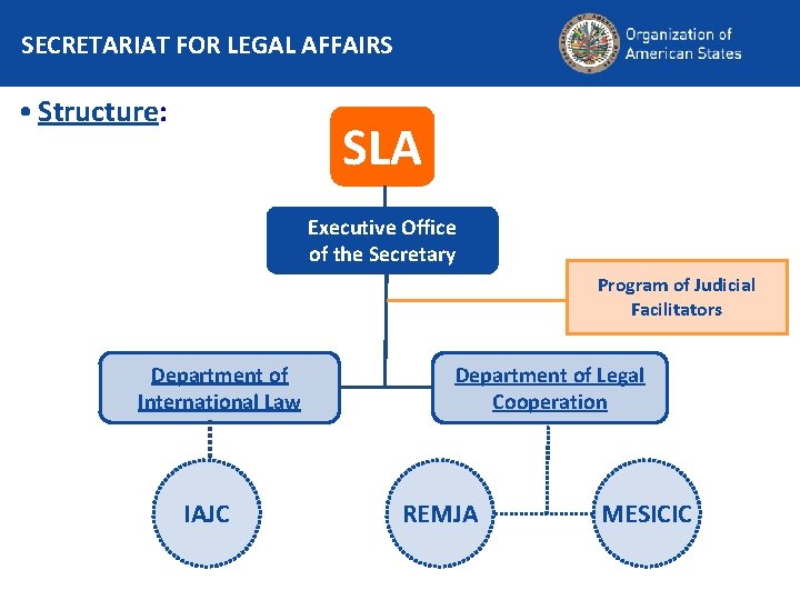 SECRETARIAT FOR LEGAL AFFAIRS • Structure: SLA Executive Office of the Secretary Program of