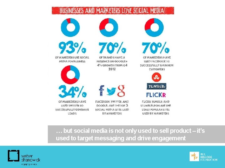 … but social media is not only used to sell product – it’s used