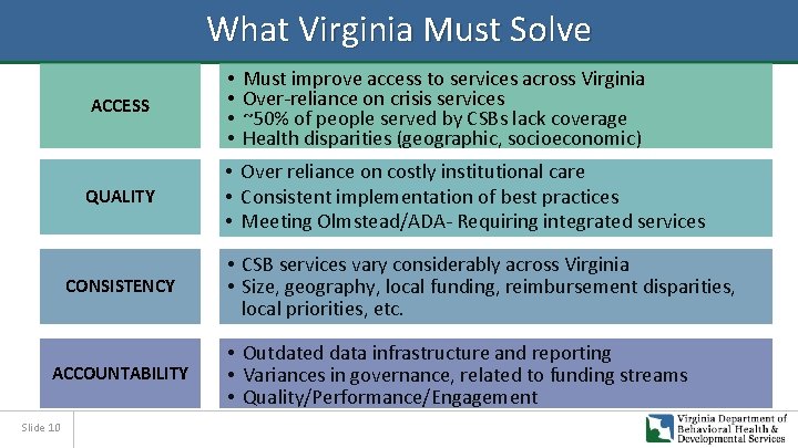 What Virginia Must Solve ACCESS QUALITY • Over reliance on costly institutional care •