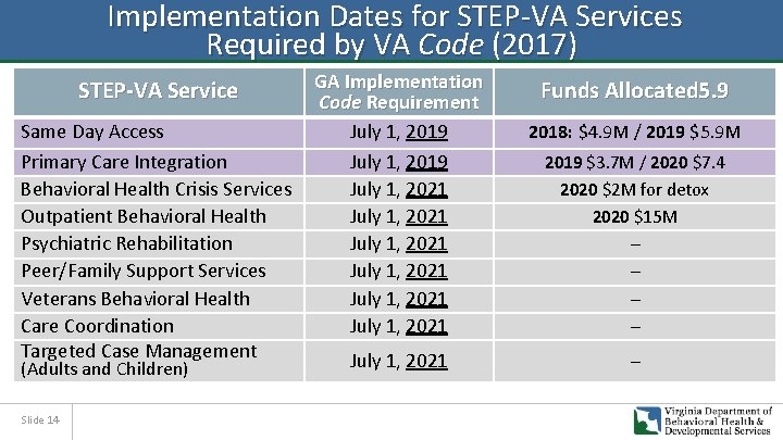  Implementation Dates for STEP-VA Services Required by VA Code (2017) STEP-VA Service Same