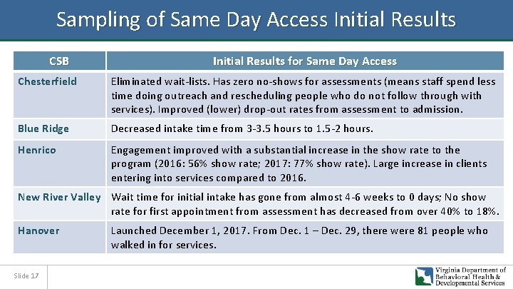 Sampling of Same Day Access Initial Results CSB Initial Results for Same Day Access