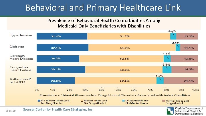 Behavioral and Primary Healthcare Link Prevalence of Behavioral Health Comorbidities Among Medicaid-Only Beneficiaries with
