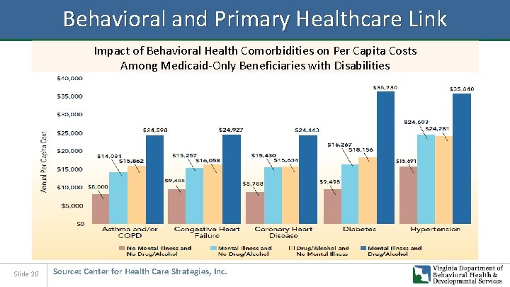 Behavioral and Primary Healthcare Link Impact of Behavioral Health Comorbidities on Per Capita Costs