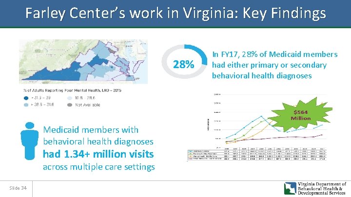 Farley Center’s work in Virginia: Key Findings 28% Medicaid members with behavioral health diagnoses