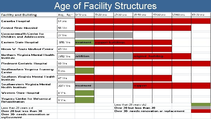 Age of Facility Structures Slide 40 