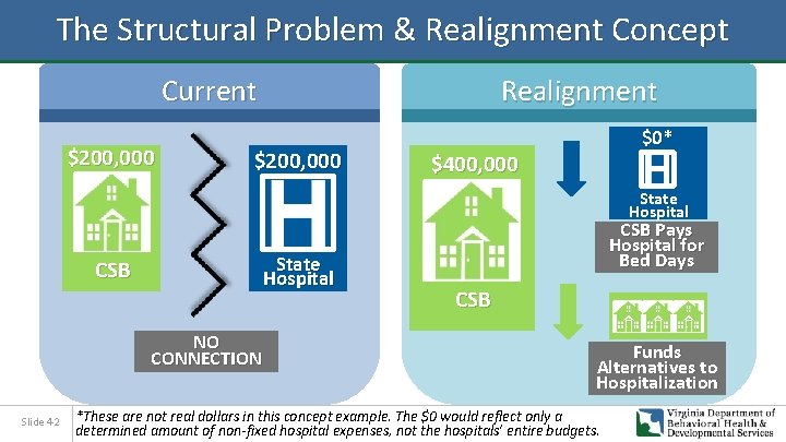 The Structural Problem & Realignment Concept Current $200, 000 Realignment $200, 000 $0* $400,