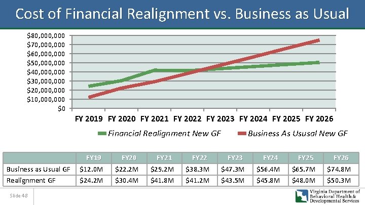 Cost of Financial Realignment vs. Business as Usual $80, 000 $70, 000 $60, 000