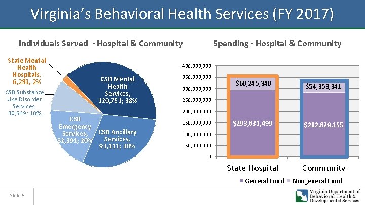 Virginia’s Behavioral Health Services (FY 2017) Individuals Served - Hospital & Community State Mental