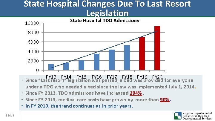 State Hospital Changes Due To Last Resort Legislation 10000 State Hospital TDO Admissions 8000