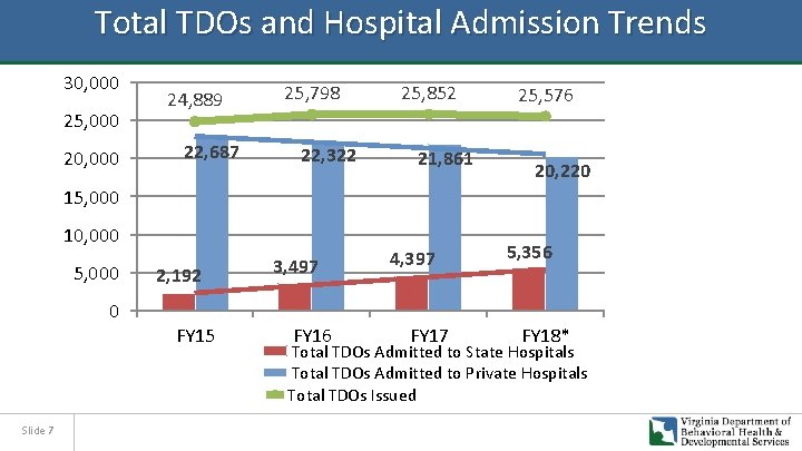 Total TDOs and Hospital Admission Trends 30, 000 25, 000 20, 000 24, 889