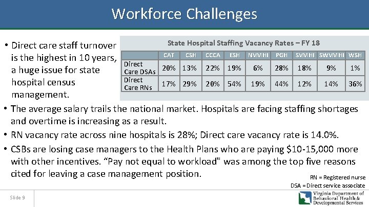 Workforce Challenges State Hospital Staffing Vacancy Rates – FY 18 • Direct care staff
