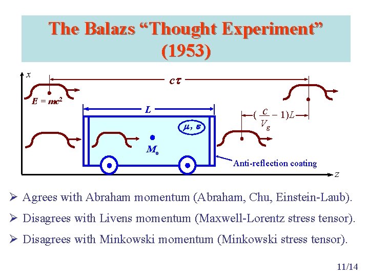 The Balazs “Thought Experiment” (1953) x ct E = mc 2 L m, e