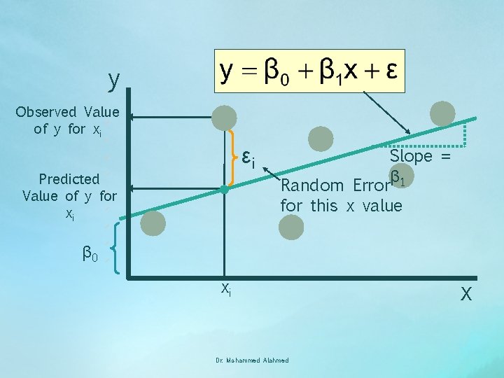 y Observed Value of y for xi εi Predicted Value of y for xi