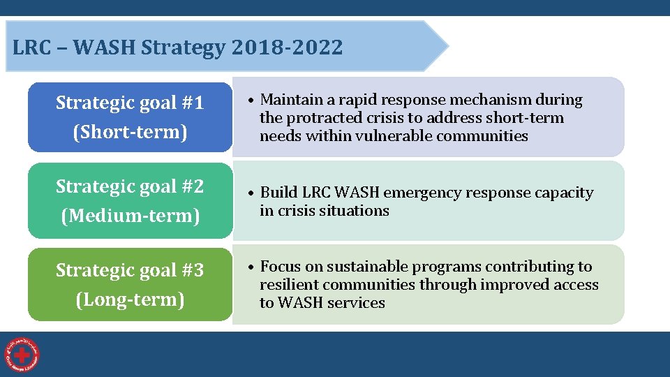 LRC – WASH Strategy 2018 -2022 Strategic goal #1 (Short-term) Strategic goal #2 (Medium-term)