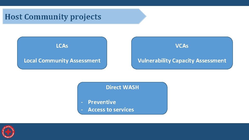 Host Community projects LCAs VCAs Local Community Assessment Vulnerability Capacity Assessment Direct WASH -