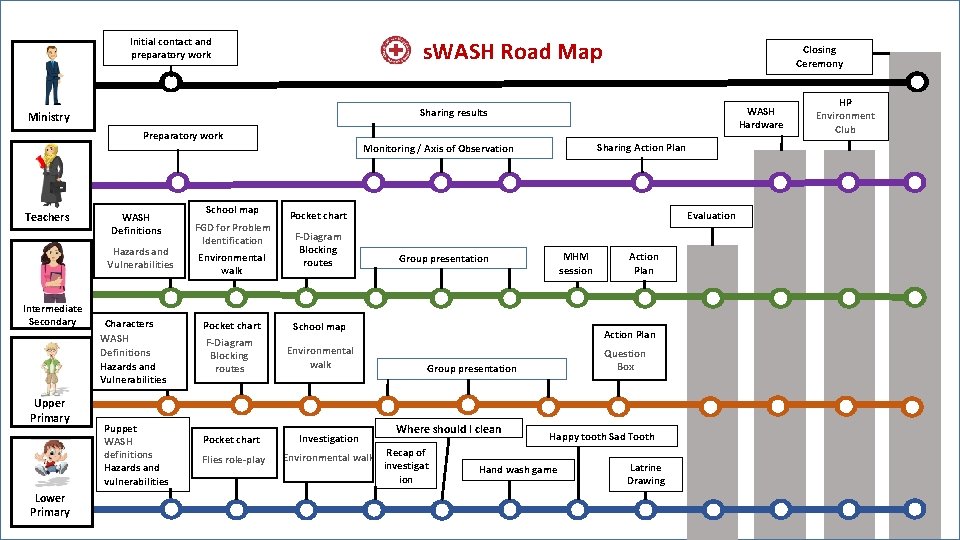 Initial contact and preparatory work s. WASH roadmap Ministry Preparatory work Teachers WASH Definitions