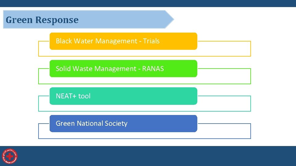 Green Response Black Water Management - Trials Solid Waste Management - RANAS NEAT+ tool