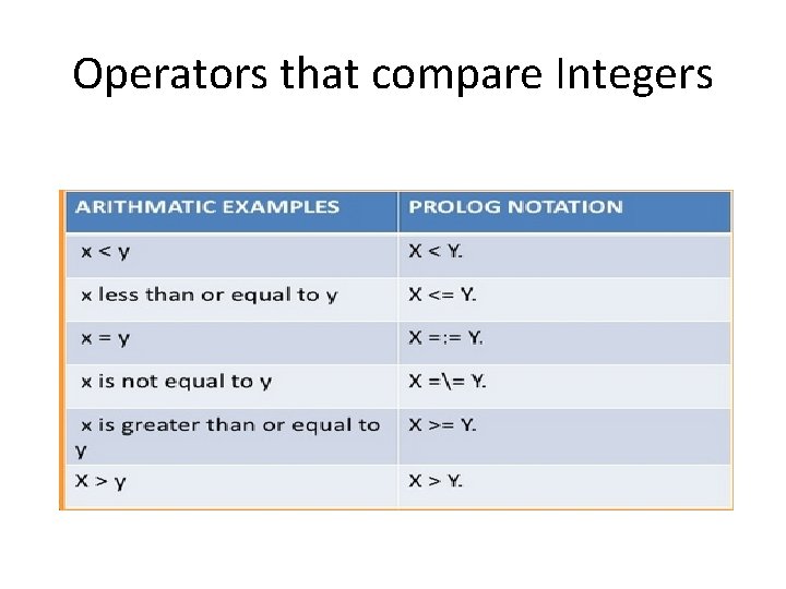 Operators that compare Integers 