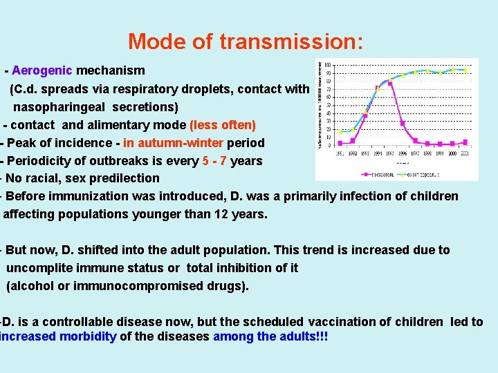 Mode of transmission: - Aerogenic mechanism (C. d. spreads via respiratory droplets, contact with