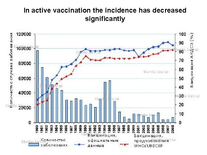 In active vaccination the incidence has decreased significantly 