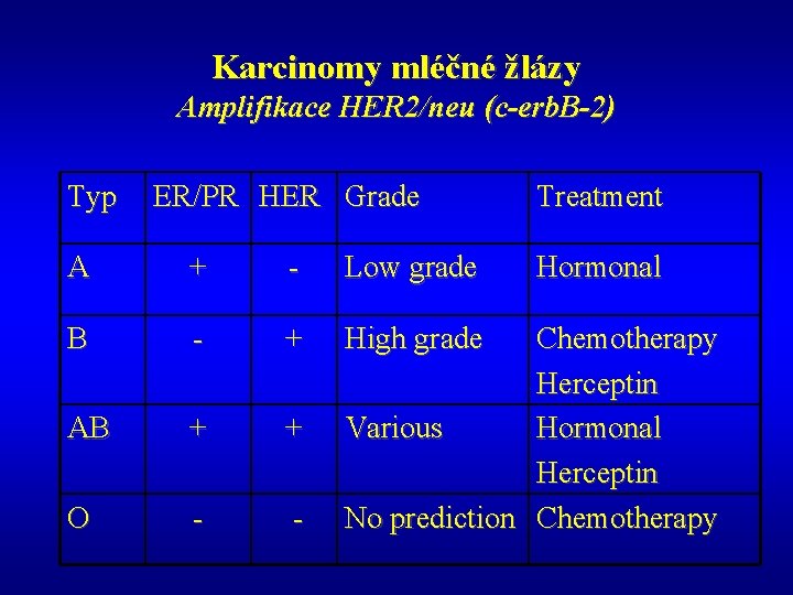 Karcinomy mléčné žlázy Amplifikace HER 2/neu (c-erb. B-2) Typ ER/PR HER Grade A +