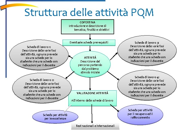 Struttura delle attività PQM COPERTINA Introduzione e descrizione di tematica, finalità e obiettivi, Eventuale