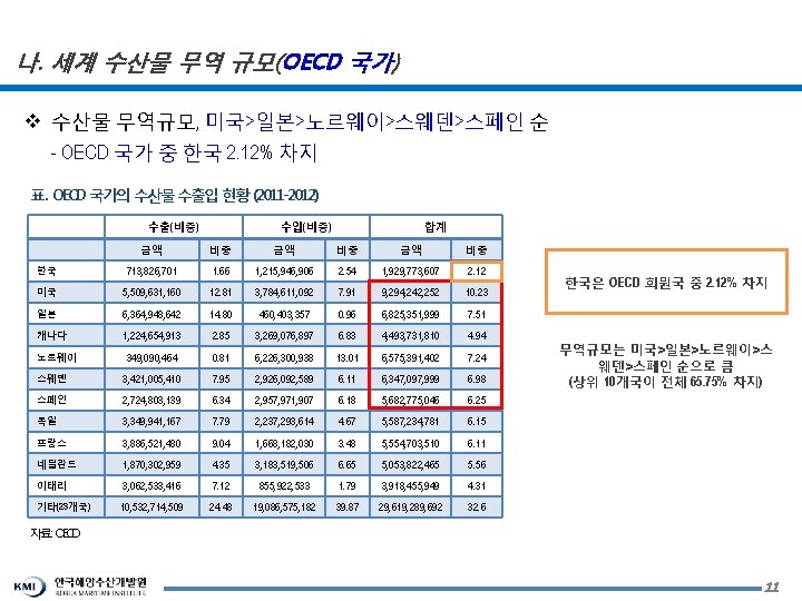 나. 세계 수산물 무역 규모(OECD 국가) v 수산물 무역규모, 미국>일본>노르웨이>스웨덴>스페인 순 - OECD 국가