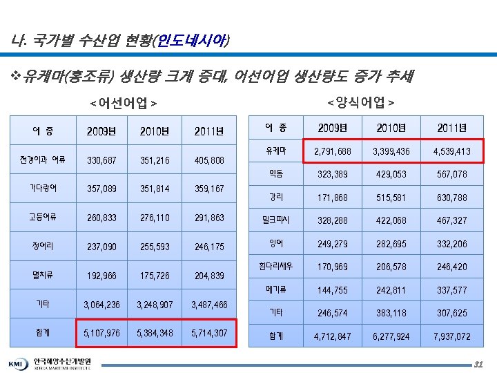 나. 국가별 수산업 현황(인도네시아) v유케마(홍조류) 생산량 크게 증대, 어선어업 생산량도 증가 추세 <양식어업> <어선어업>