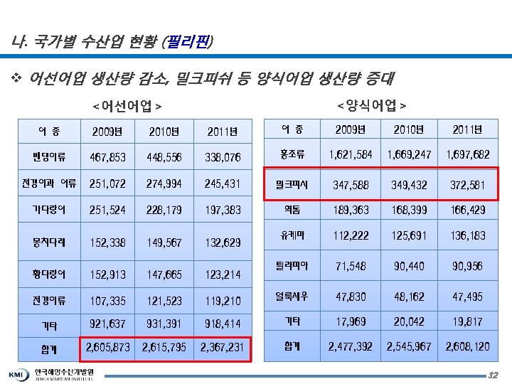 나. 국가별 수산업 현황 (필리핀) v 어선어업 생산량 감소, 밀크피쉬 등 양식어업 생산량 증대