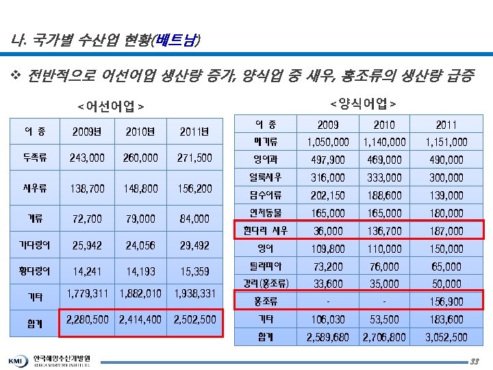 나. 국가별 수산업 현황(베트남) v 전반적으로 어선어업 생산량 증가, 양식업 중 새우, 홍조류의 생산량