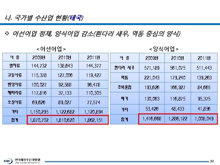 나. 국가별 수산업 현황(태국) v 어선어업 정체, 양식어업 감소(흰다리 새우, 역돔 중심의 양식) <어선어업>