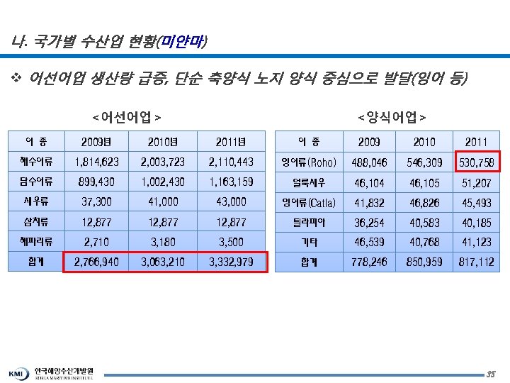 나. 국가별 수산업 현황(미얀마) v 어선어업 생산량 급증, 단순 축양식 노지 양식 중심으로 발달(잉어