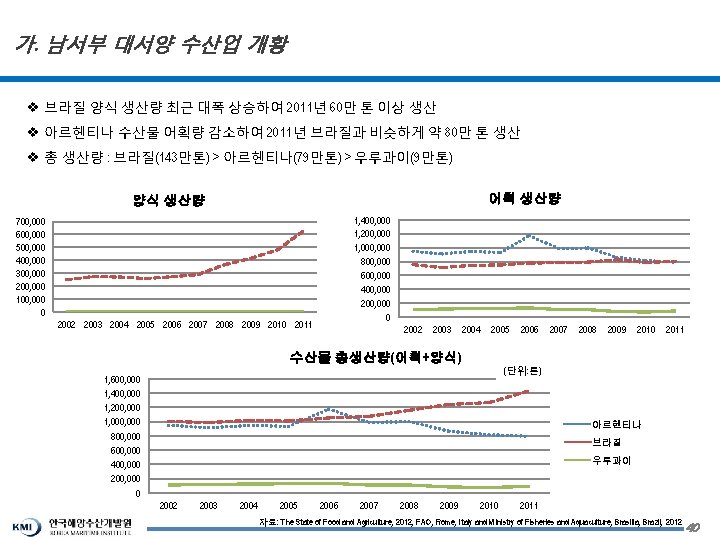 가. 남서부 대서양 수산업 개황 v 브라질 양식 생산량 최근 대폭 상승하여 2011년 60만