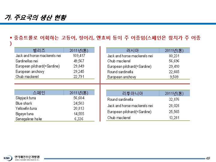 가. 주요국의 생산 현황 § 중층트롤로 어획하는 고등어, 정어리, 엔쵸비 등이 주 어종임(스페인은 참치가