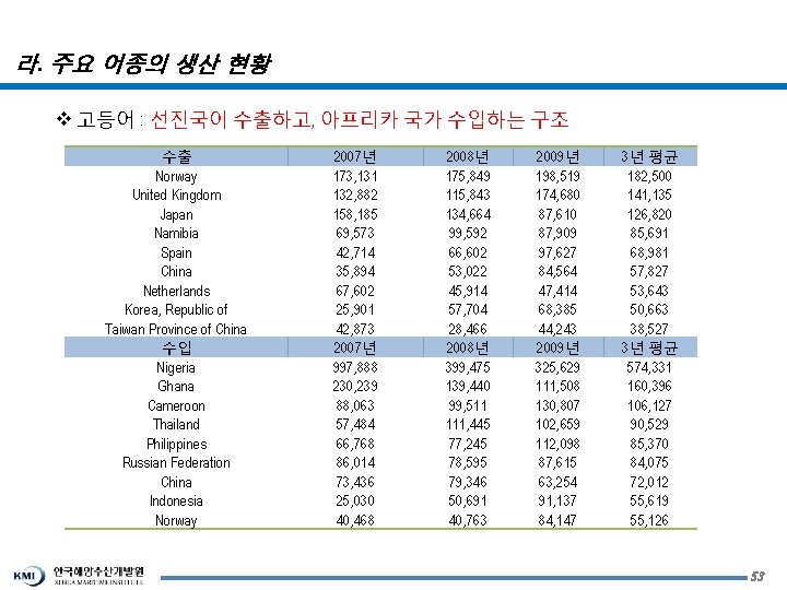 라. 주요 어종의 생산 현황 v 고등어 : 선진국이 수출하고, 아프리카 국가 수입하는 구조