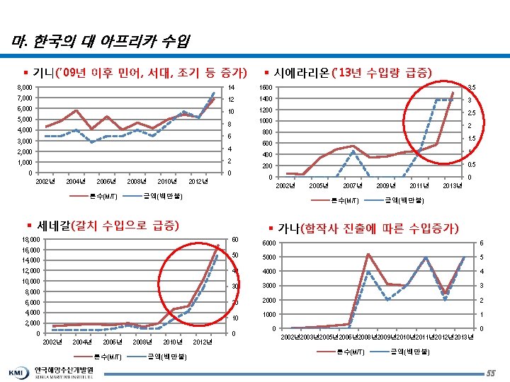 마. 한국의 대 아프리카 수입 § 기니(’ 09년 이후 민어, 서대, 조기 등 증가)