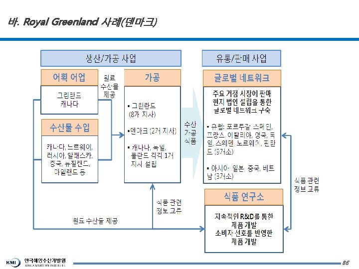바. Royal Greenland 사례(덴마크) 86 