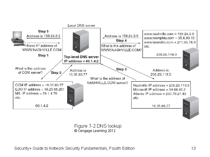 Figure 7 -2 DNS lookup © Cengage Learning 2012 Security+ Guide to Network Security