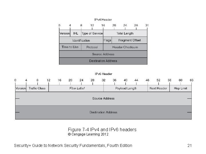 Figure 7 -4 IPv 4 and IPv 6 headers © Cengage Learning 2012 Security+