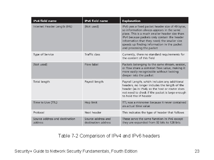 Table 7 -2 Comparison of IPv 4 and IPv 6 headers Security+ Guide to