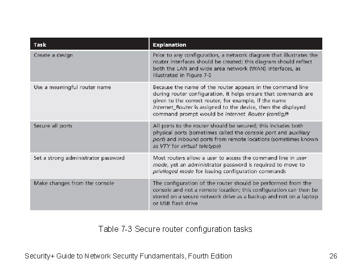 Table 7 -3 Secure router configuration tasks Security+ Guide to Network Security Fundamentals, Fourth