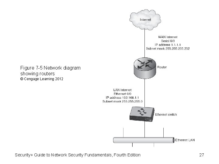 Figure 7 -5 Network diagram showing routers © Cengage Learning 2012 Security+ Guide to