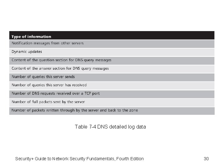 Table 7 -4 DNS detailed log data Security+ Guide to Network Security Fundamentals, Fourth