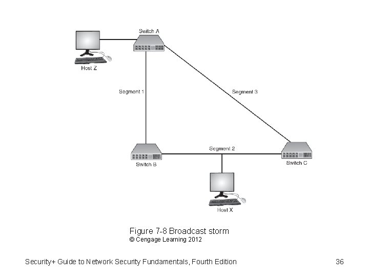 Figure 7 -8 Broadcast storm © Cengage Learning 2012 Security+ Guide to Network Security