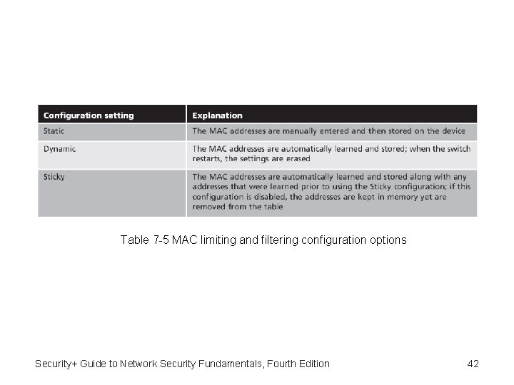 Table 7 -5 MAC limiting and filtering configuration options Security+ Guide to Network Security