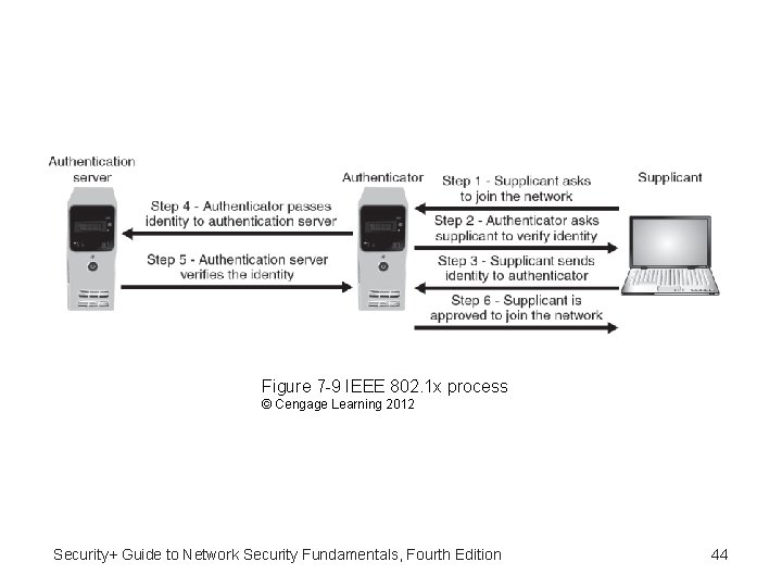 Figure 7 -9 IEEE 802. 1 x process © Cengage Learning 2012 Security+ Guide