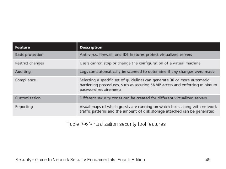 Table 7 -6 Virtualization security tool features Security+ Guide to Network Security Fundamentals, Fourth