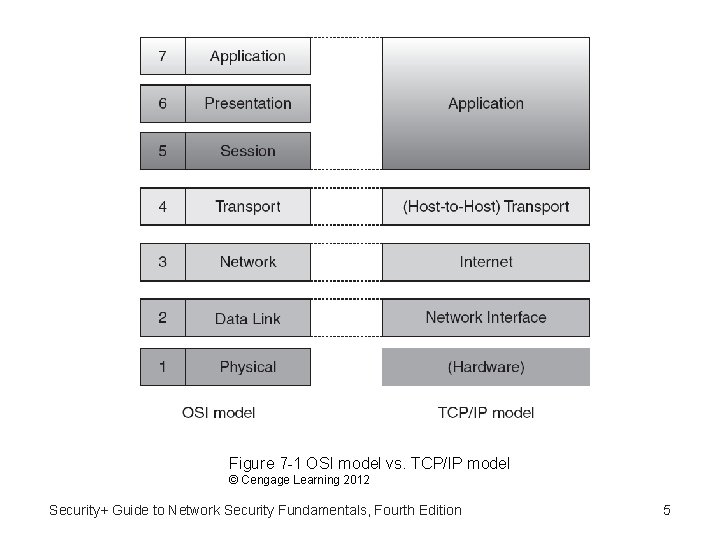 Figure 7 -1 OSI model vs. TCP/IP model © Cengage Learning 2012 Security+ Guide