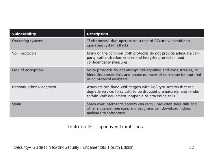 Table 7 -7 IP telephony vulnerabilities Security+ Guide to Network Security Fundamentals, Fourth Edition