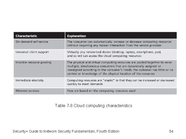 Table 7 -8 Cloud computing characteristics Security+ Guide to Network Security Fundamentals, Fourth Edition